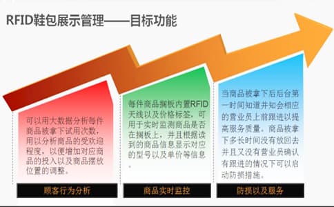 智能RFID鞋包銷售租賃管理系統(tǒng)